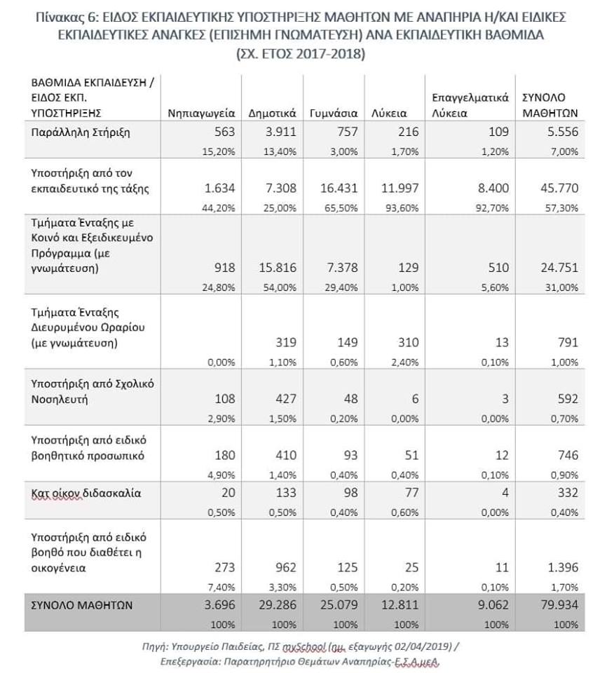 Παρατηρητήριο Θεμάτων Αναπηρίας της Εθνικής Συνομοσπονδίας Ατόμων με Αναπηρία (ΕΣΑμεΑ).