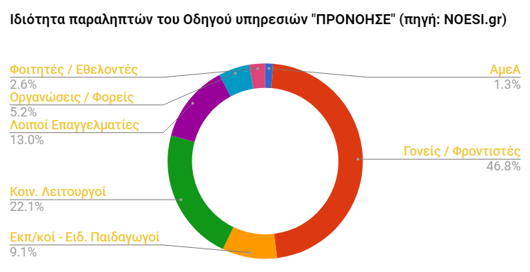 Ο Οδηγός υπηρεσιών  του NOESI.gr παρουσιάζει τις παροχές σε Ελλάδα και Κύπρο.