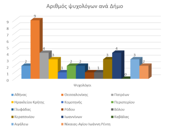 Παιδική Προστασία Ειδική Έκθεση του Συνήγορου του Πολίτη για τα Παιδιά στα Ιδρύματα - Ψυχολόγοι ανά δήμο